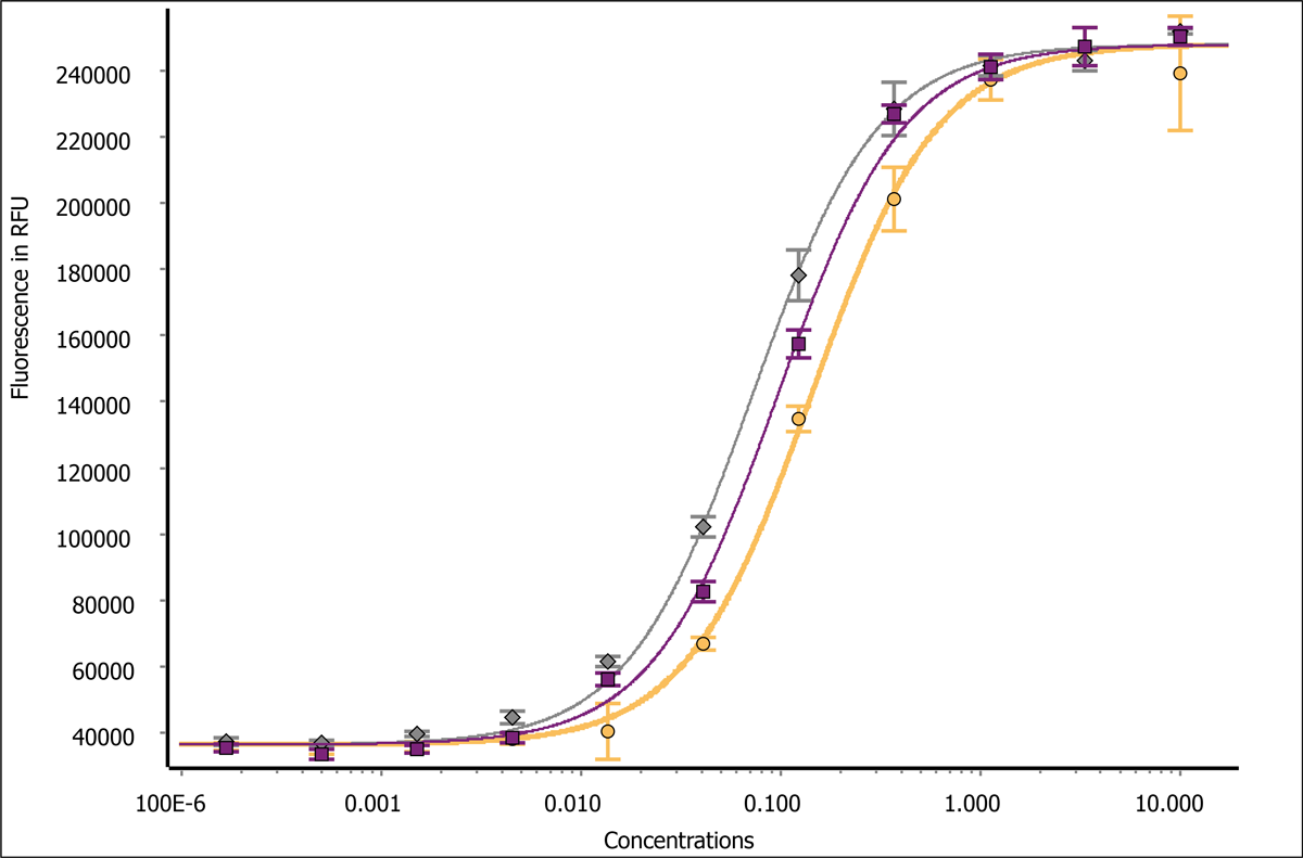 Parallel line analysis of dose-response curves